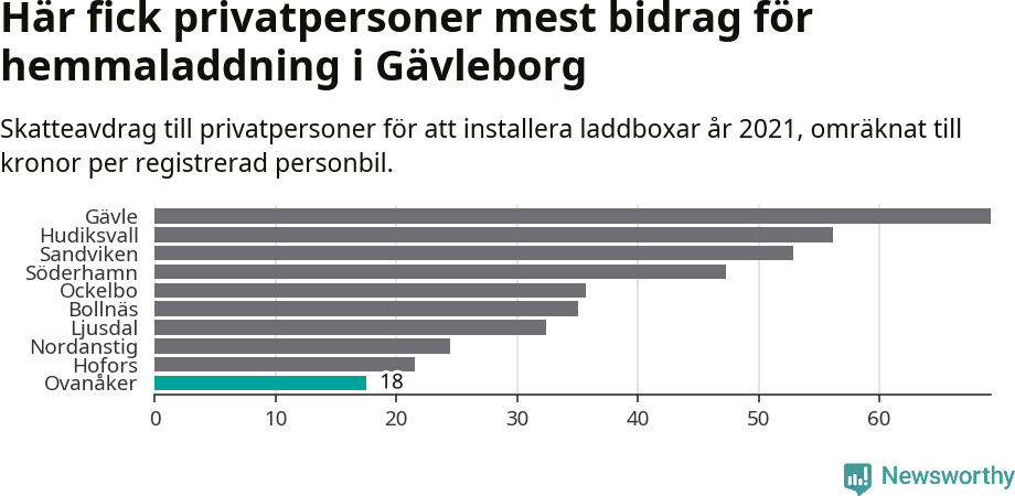 Graf: Beviljat avdrag per kommun i Gävleborgs län